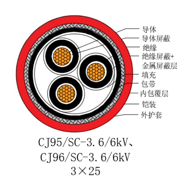 铜芯交联聚乙烯绝缘低烟无卤船用电力电缆-CJ95/SC-3.6/6kV、CJ96/SC-3.6/6kV